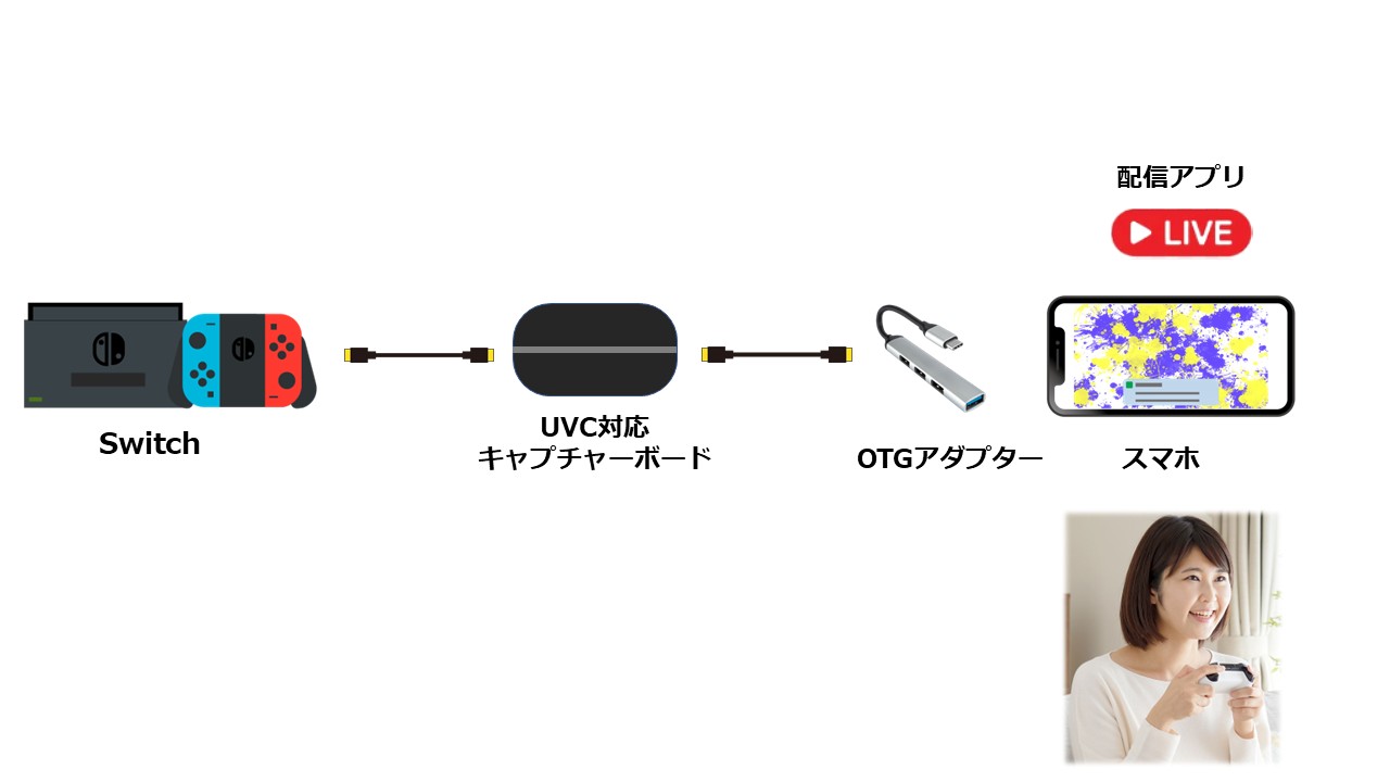 キャプチャーボードの映像をスマホで配信する方法