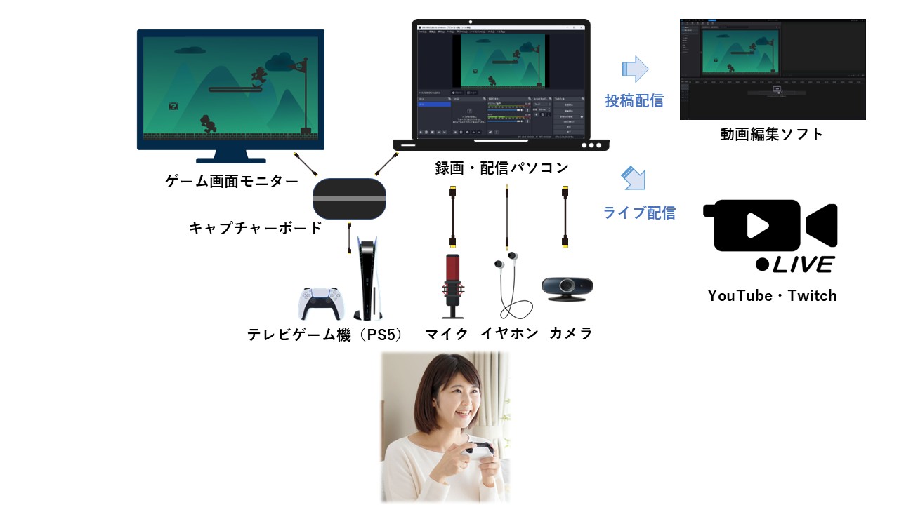 PS5のゲーム配信機材の接続図