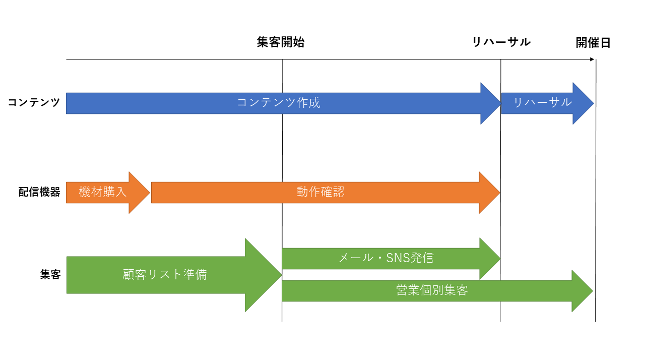 ウェビナーのスケジュール