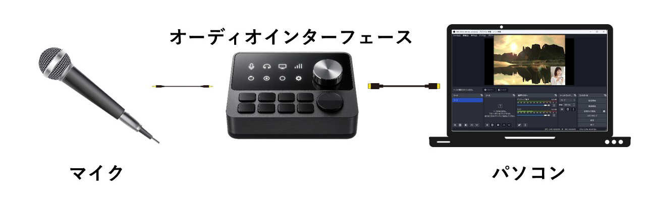 オーディオインターフェースとハンドマイクの接続図