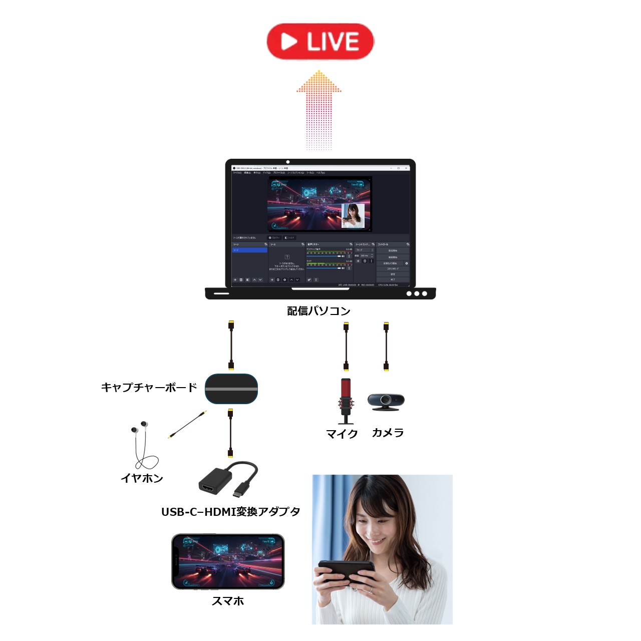 スマホゲームをYouTubeのライブ配信する機材の配線図