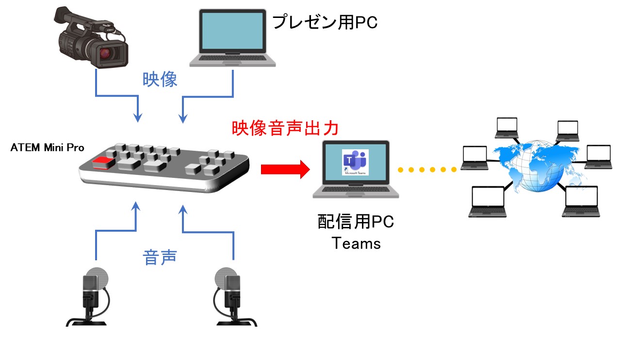 ATEM Mini ProとTemasの接続図