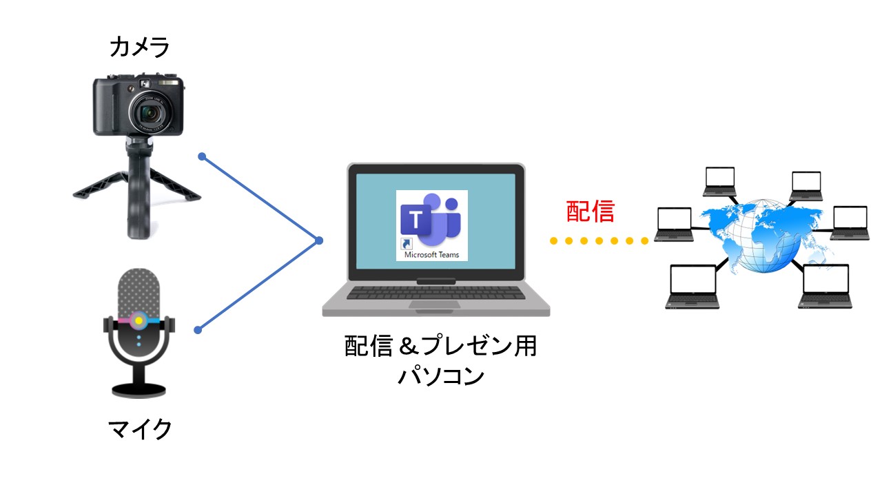 単独ウェビナーの機材構成例